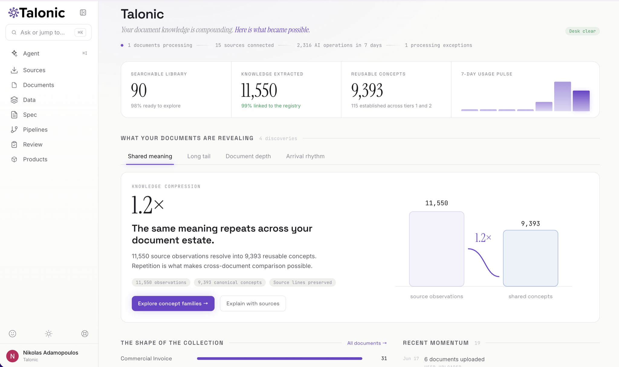 Talonic dashboard — 90-document searchable library, 11,550 extracted knowledge observations resolving into 9,393 reusable concepts, with knowledge-compression and collection-shape views